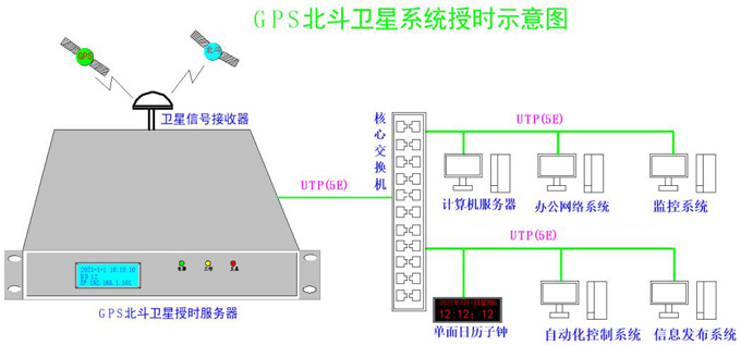 衛星授時示意圖